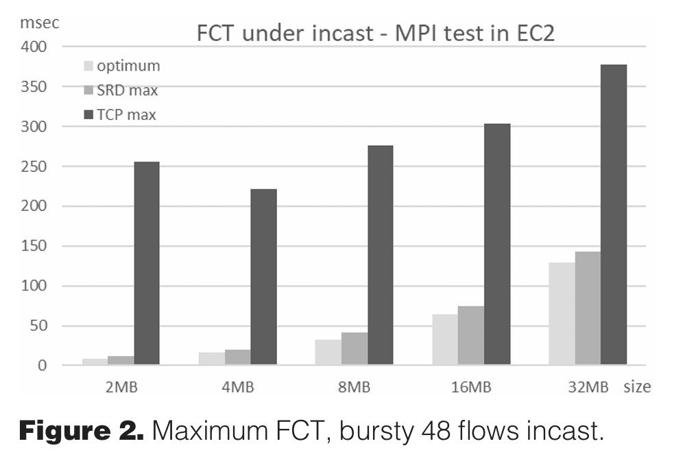 The ideal and maximum FCT for different transfer sizes