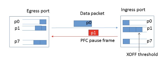 How PFC works