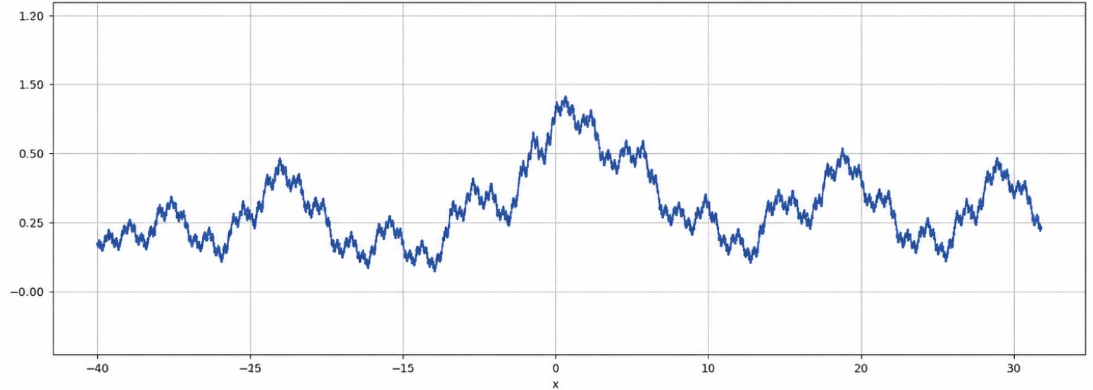 Weierstrass Function