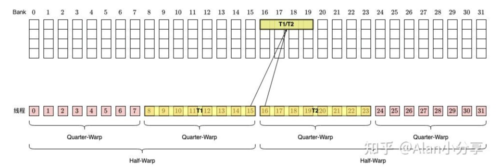 Thread 15 and Thread 16 access the same `uint4`
