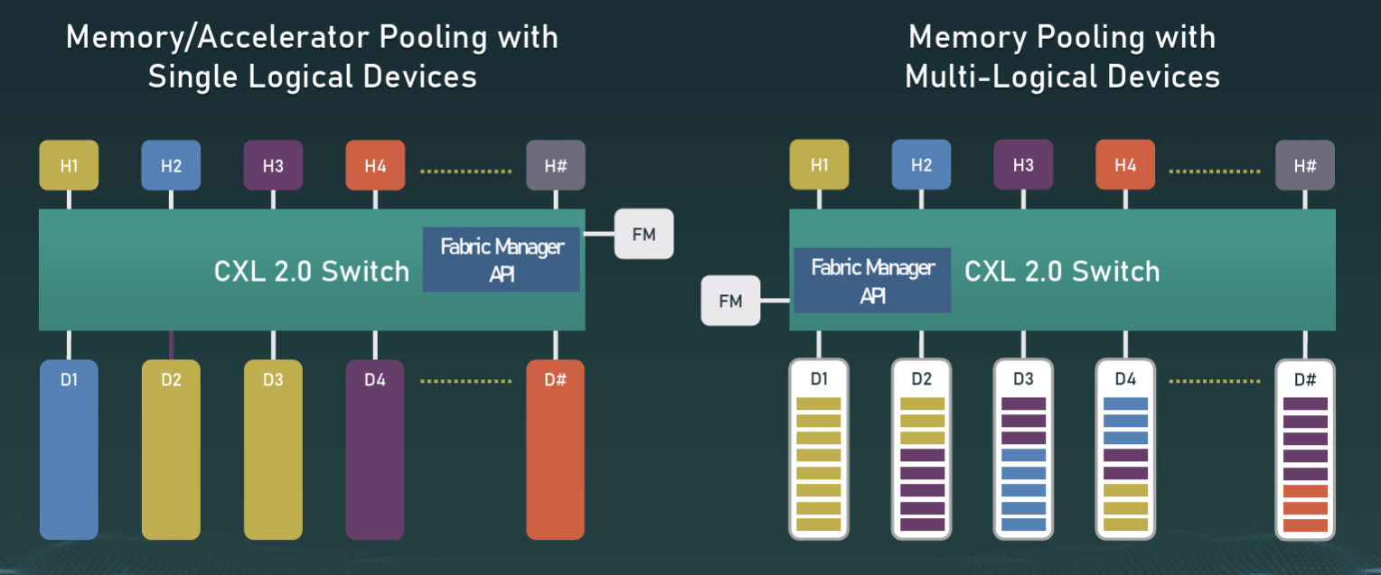 CXL2.0 Memory Pooling