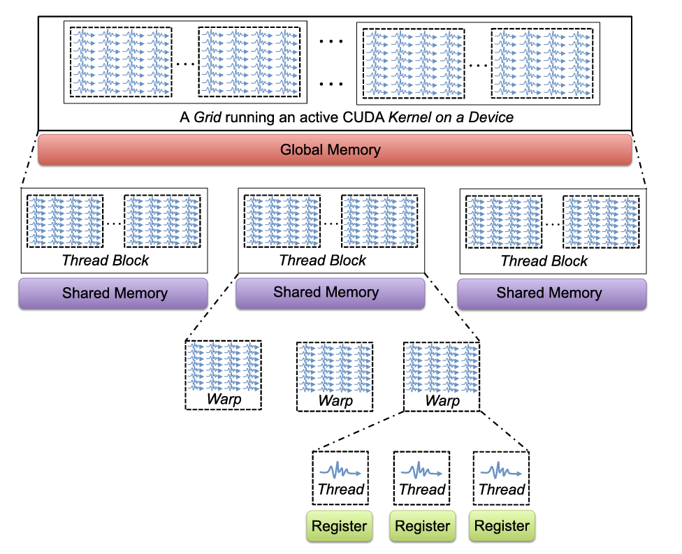 The memory and thread hierarchies in the CUDA programming model.