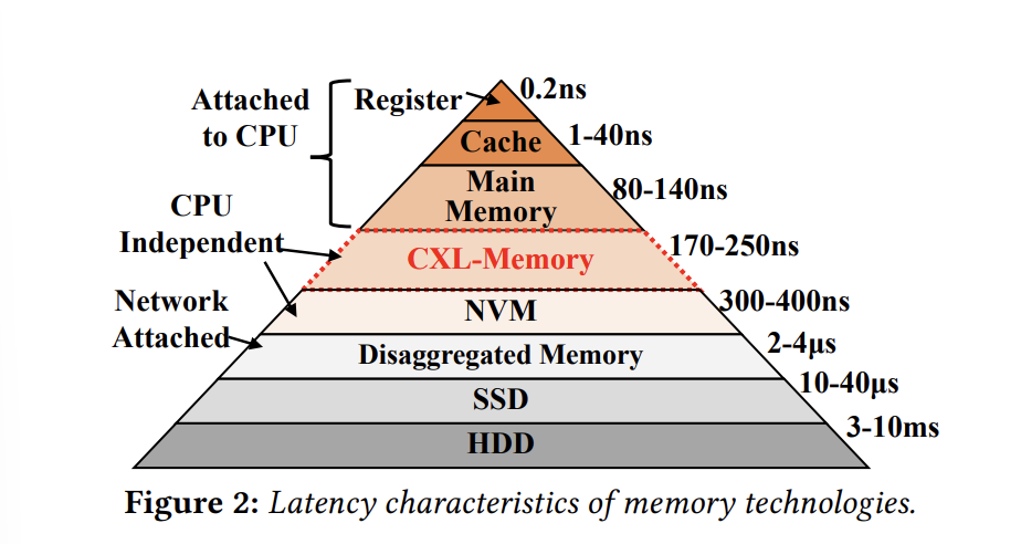 Memory Hierarchy