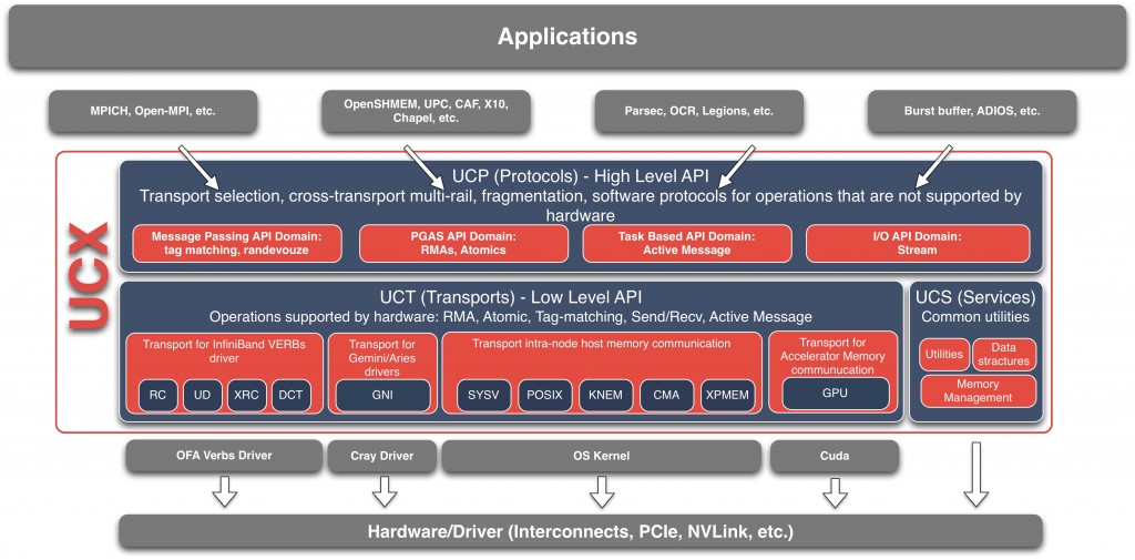 OpenUcx Layout